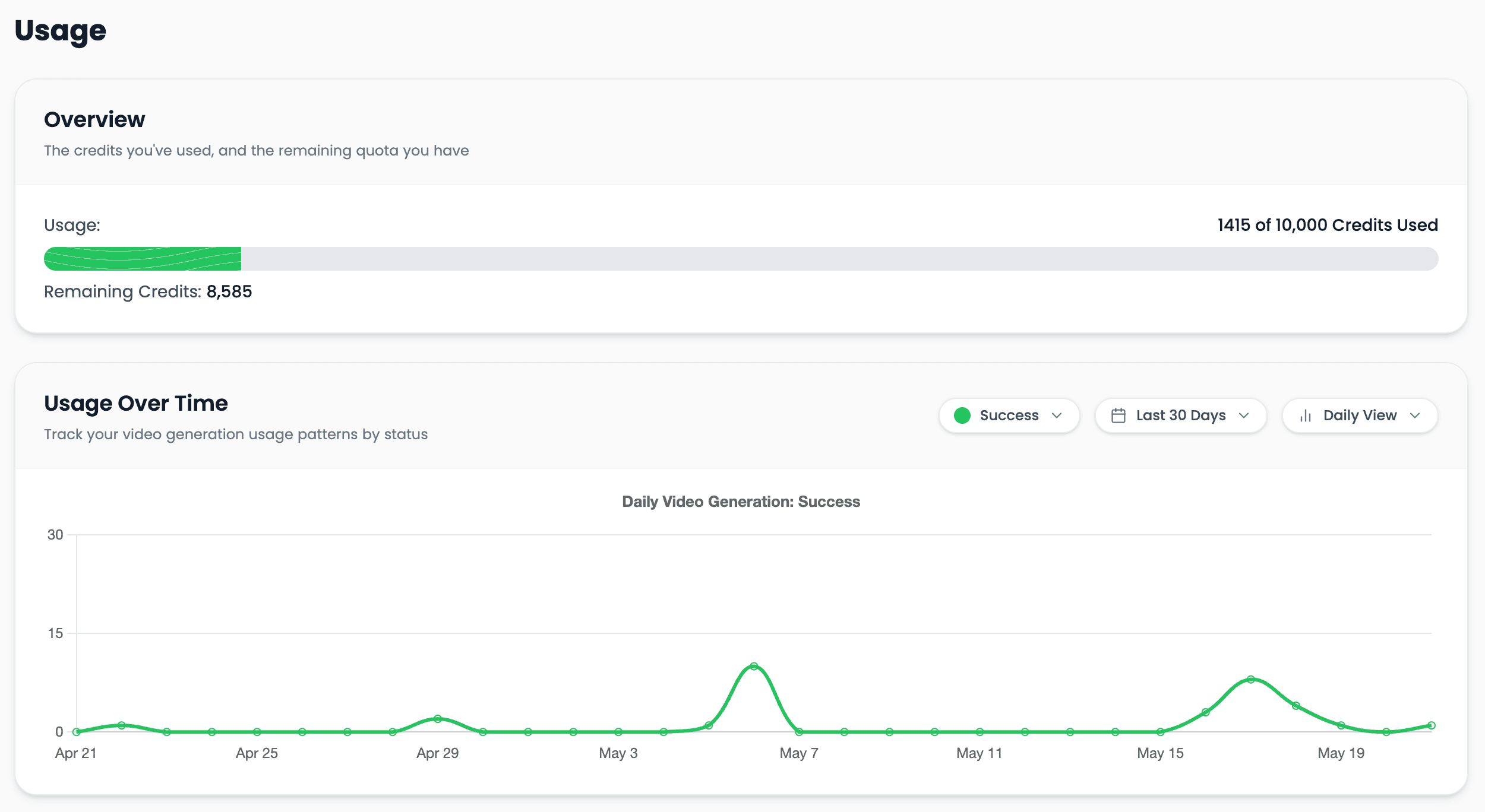 Credit usage dashboard showing usage statistics and charts