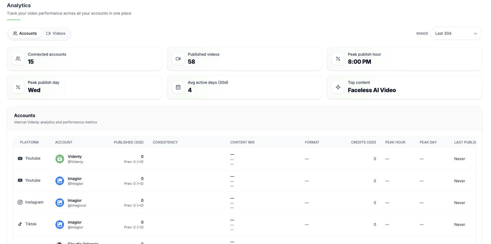 Videnly analytics showing publishing and performance across connected accounts
