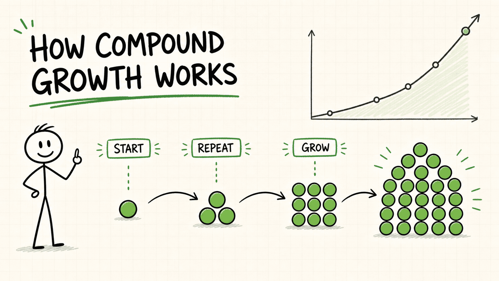 Polished stick-figure explainer with consistent characters, clear sequencing, and a readable compound-growth story